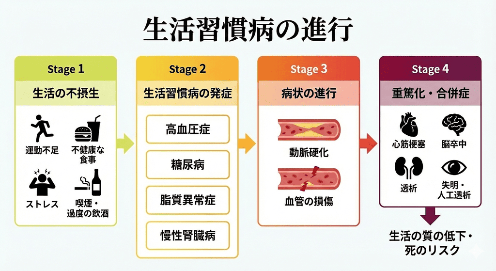 生活習慣病の進行フローチャート