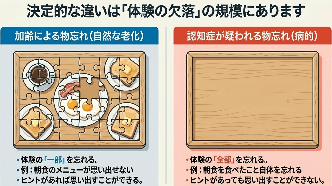 加齢による物忘れと病的な物忘れの違いを示す図解
