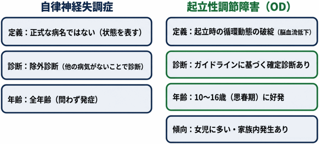 自律神経失調症と起立性調節障害の比較